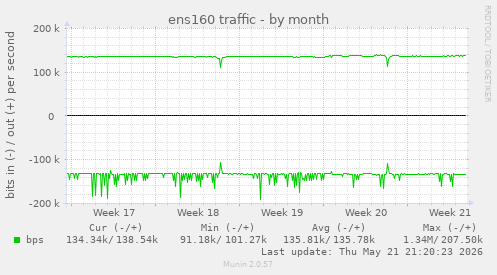 ens160 traffic