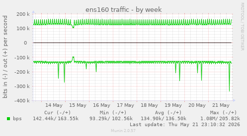 ens160 traffic