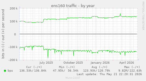 ens160 traffic