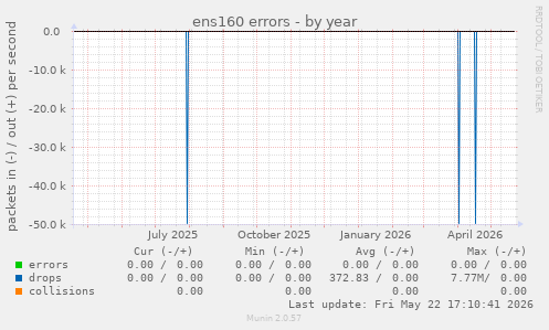 ens160 errors