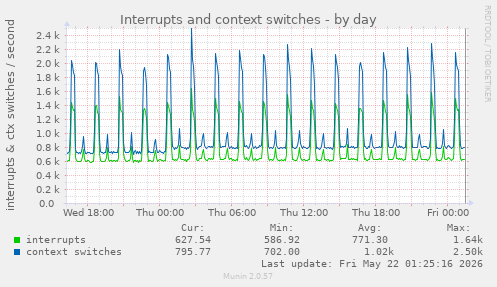 Interrupts and context switches