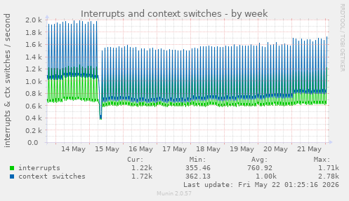 Interrupts and context switches