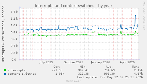 yearly graph