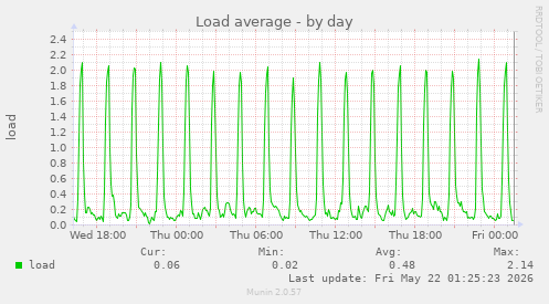 Load average