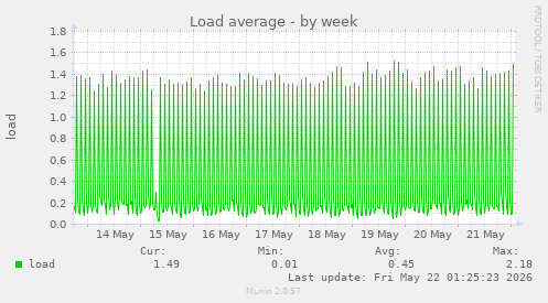 Load average