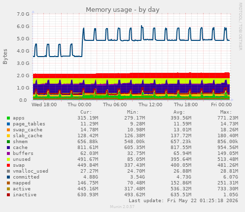 Memory usage