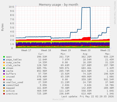 monthly graph