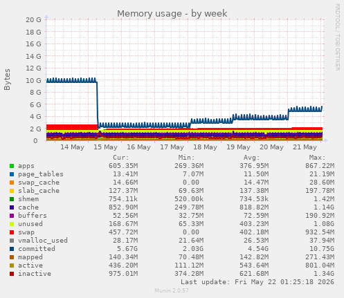 Memory usage