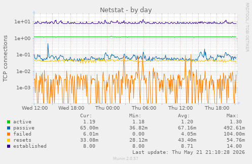 Netstat