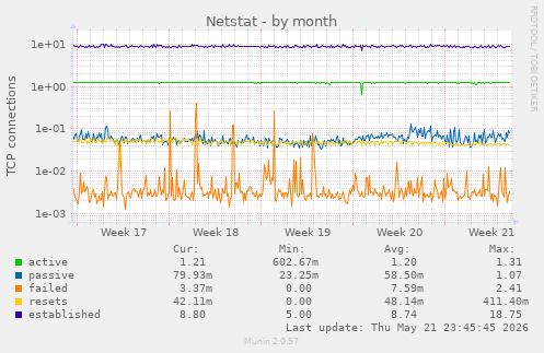 Netstat