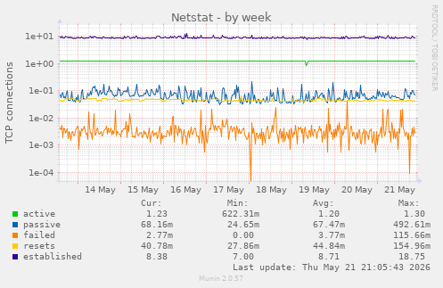 Netstat