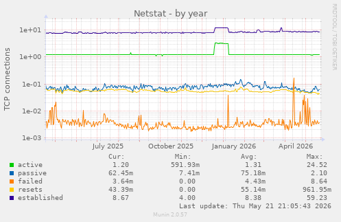 Netstat