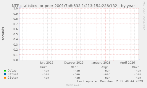 NTP statistics for peer 2001:7b8:633:1:213:154:236:182