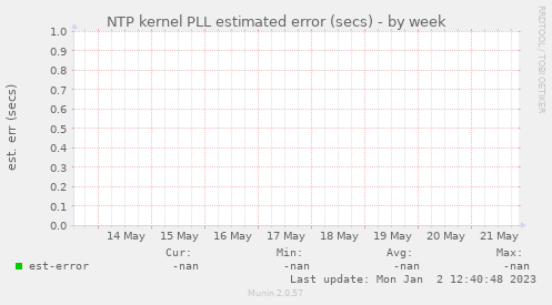 NTP kernel PLL estimated error (secs)
