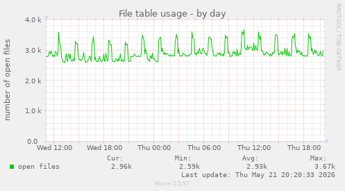 File table usage