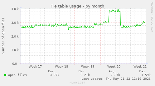 File table usage