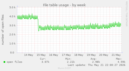 File table usage
