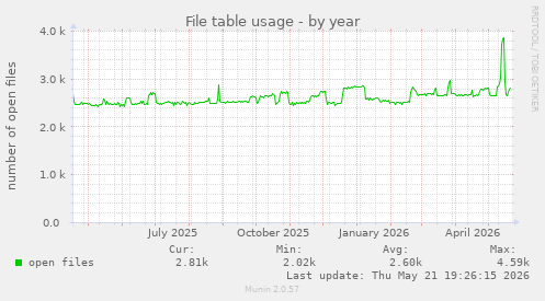 File table usage