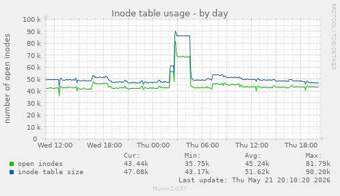 daily graph
