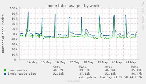 weekly graph