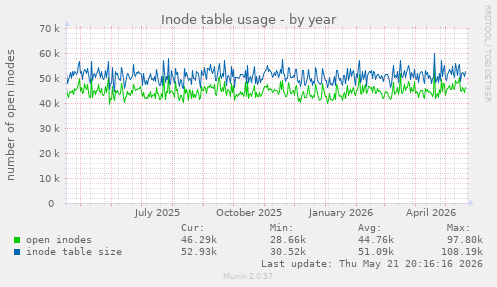 Inode table usage