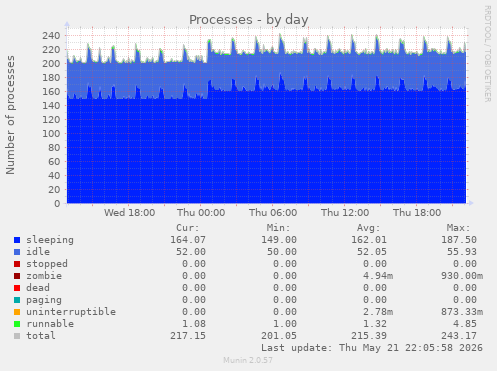 Processes