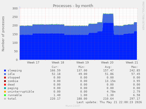 Processes