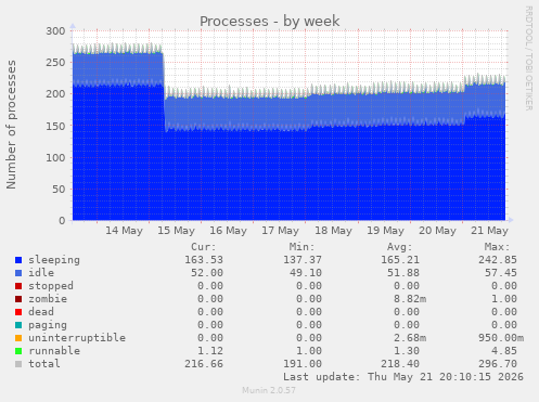 Processes