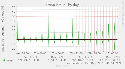 Swap in/out