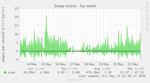 Swap in/out