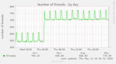Number of threads