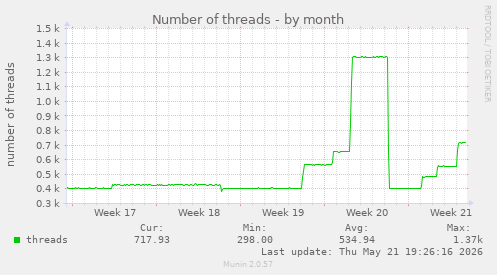 Number of threads