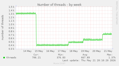 Number of threads