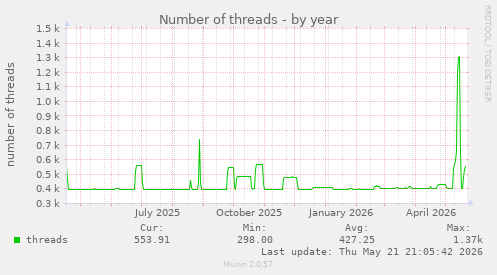 Number of threads