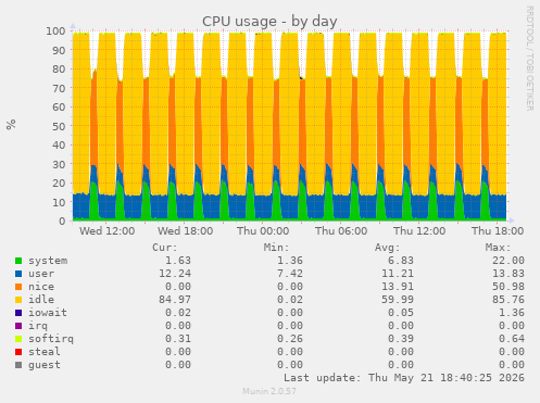 CPU usage
