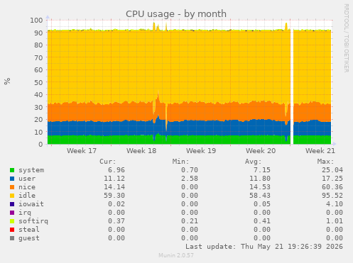 CPU usage