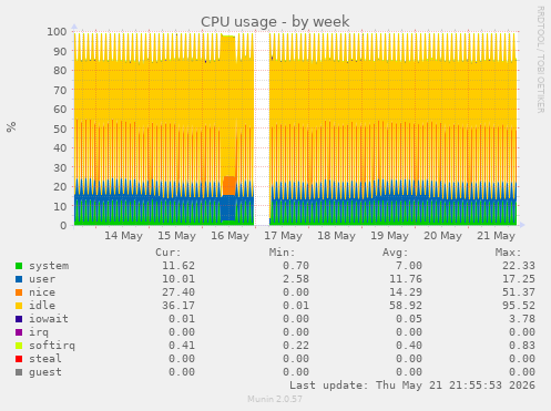 CPU usage