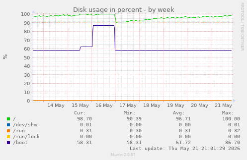 Disk usage in percent