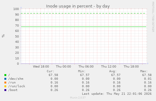 Inode usage in percent
