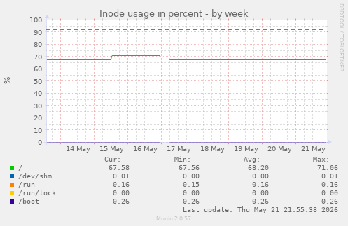 Inode usage in percent