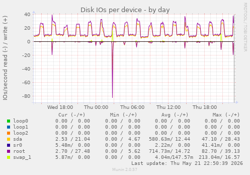 Disk IOs per device