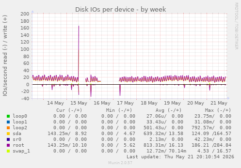 Disk IOs per device