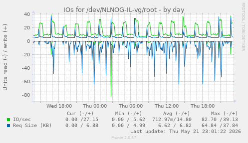 IOs for /dev/NLNOG-IL-vg/root