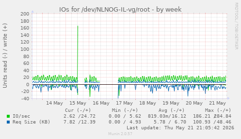 IOs for /dev/NLNOG-IL-vg/root