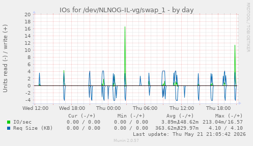 IOs for /dev/NLNOG-IL-vg/swap_1