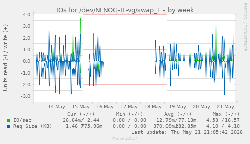 IOs for /dev/NLNOG-IL-vg/swap_1