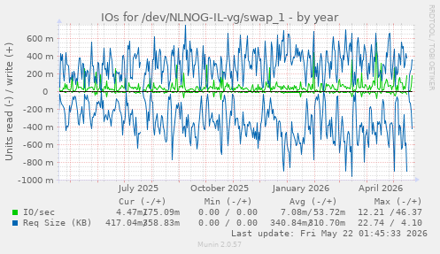 yearly graph