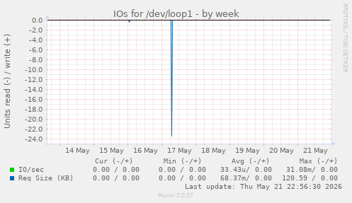 IOs for /dev/loop1