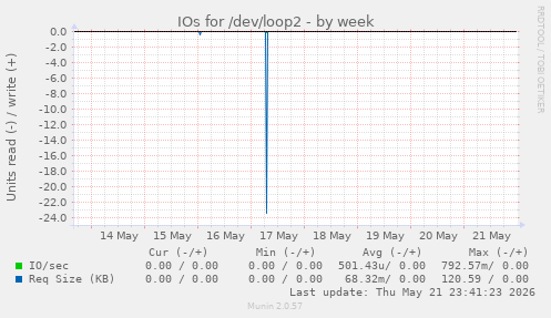 IOs for /dev/loop2