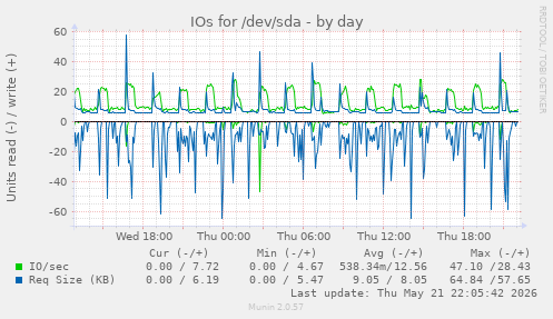 IOs for /dev/sda